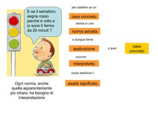 norma astratta caso concreto per stabilire se un rientra in una e dunque farne applicazione occorre interpretarla ossia stabilirne l’ esatto significato caso concreto a quel Ogni norma, anche quella apparentemente più chiara, ha bisogno di interpretazione E se il semaforo segna rosso perché è rotto e io sono lì fermo da 20 minuti ? 