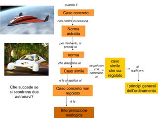 Caso concreto Norma astratta quando il non rientra in nessuna per risolverlo, si prende la norma che disciplina un Caso simile e la si applica al Caso concreto non regolato Interpretazione analogica è la caso simile che sia regolato i principi generali dell’ordinamento Che succede se si scontrano due astronavi? se poi non c’ è nemmeno un si applicano 