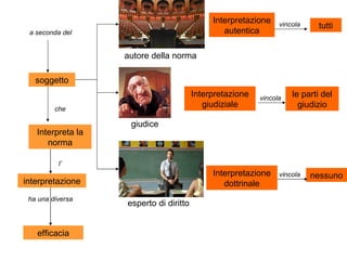 a seconda del soggetto che Interpreta la norma l’ interpretazione efficacia ha una diversa Interpretazione autentica Interpretazione giudiziale Interpretazione dottrinale tutti vincola vincola vincola le parti del giudizio nessuno autore della norma giudice esperto di diritto 