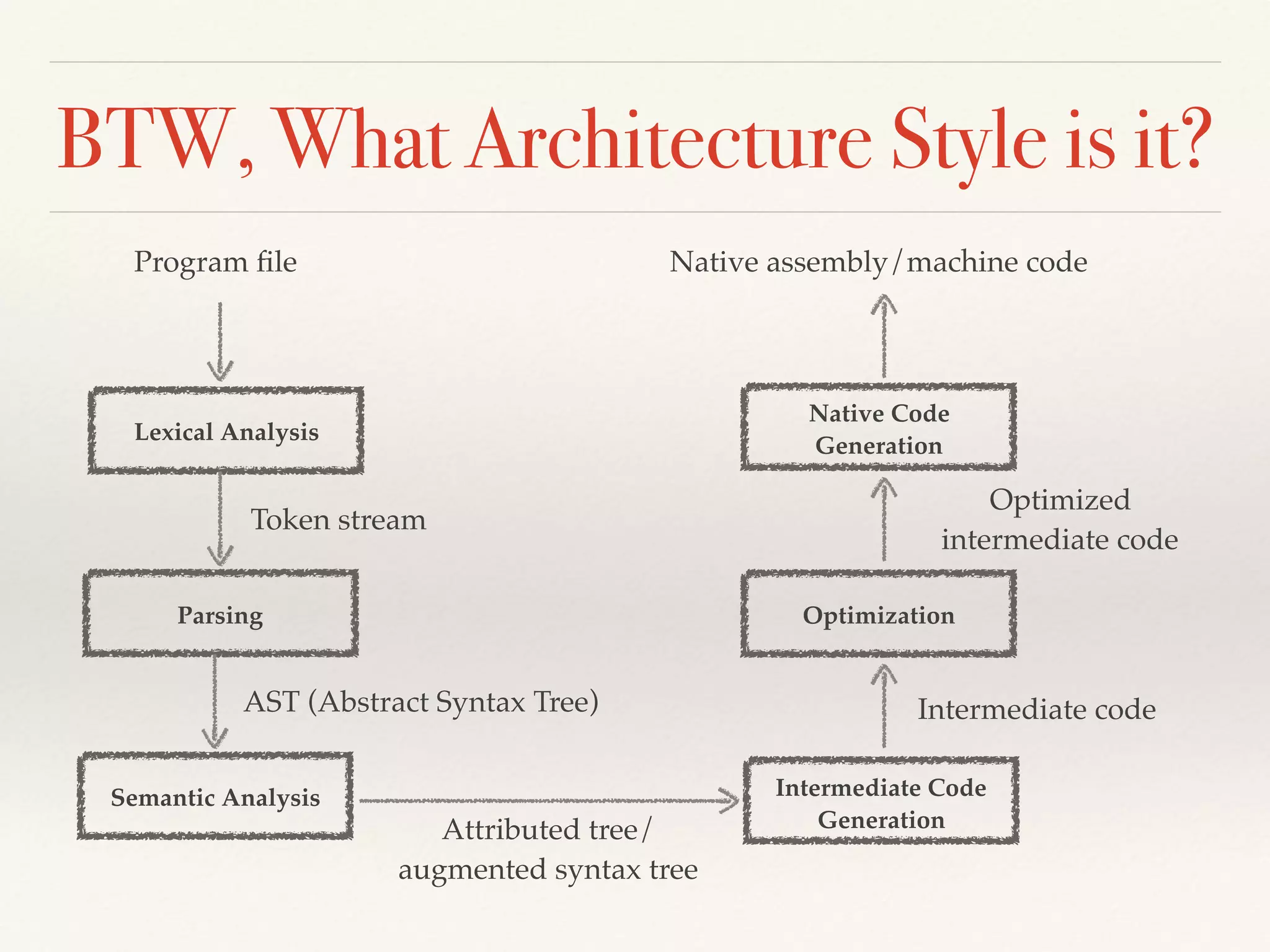 BTW, What Architecture Style is it?
Lexical Analysis
Parsing
Semantic Analysis
Program ﬁle
Intermediate Code
Generation
Optimization
Native Code
Generation
Native assembly/machine code
Token stream
AST (Abstract Syntax Tree)
Attributed tree/
augmented syntax tree
Intermediate code
Optimized
intermediate code
 