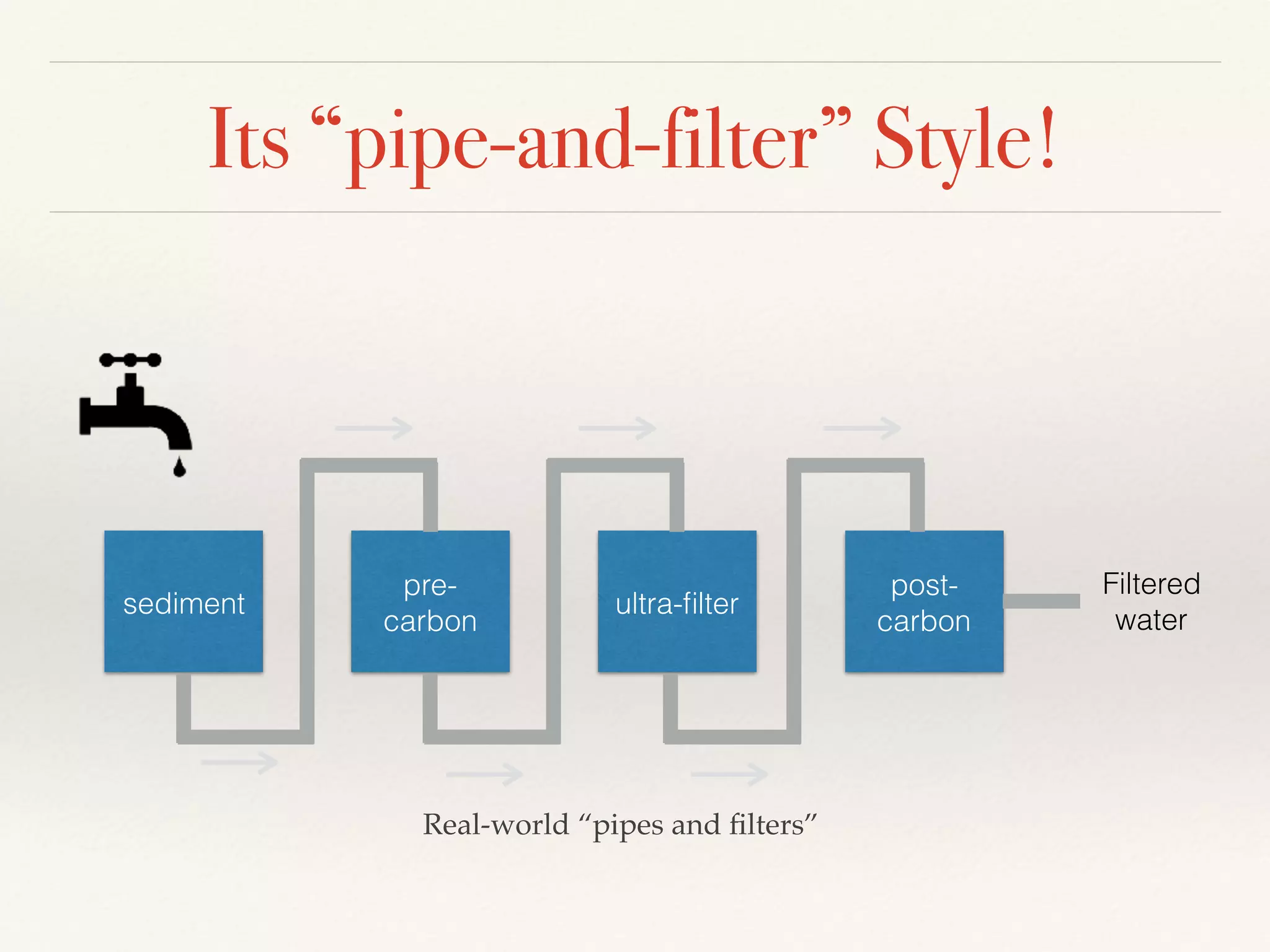 Its “pipe-and-filter” Style!
sediment
pre-
carbon
ultra-ﬁlter
post-
carbon
Filtered
water
Real-world “pipes and ﬁlters”
 
