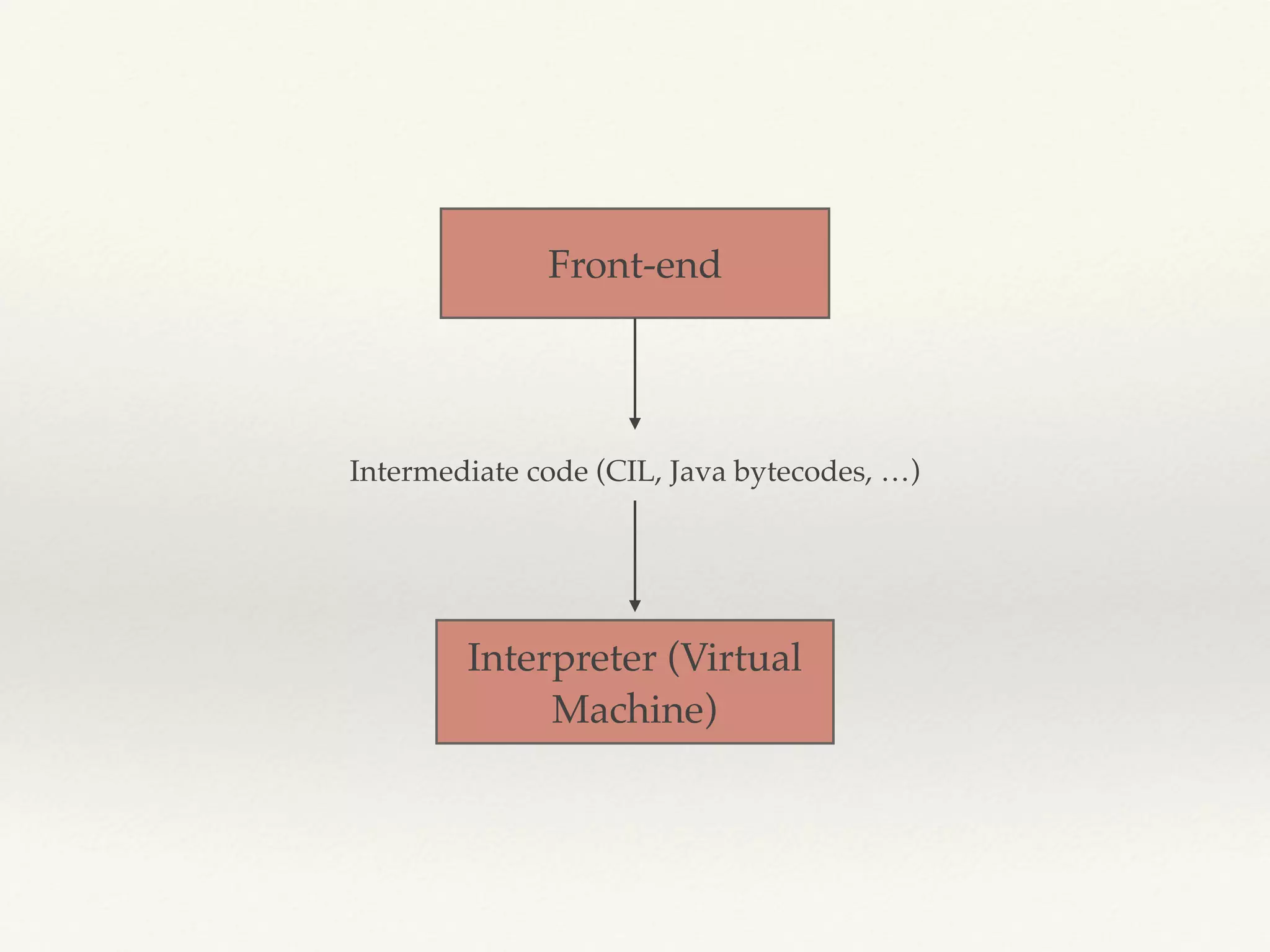 Front-end
Intermediate code (CIL, Java bytecodes, …)
Interpreter (Virtual
Machine)
 