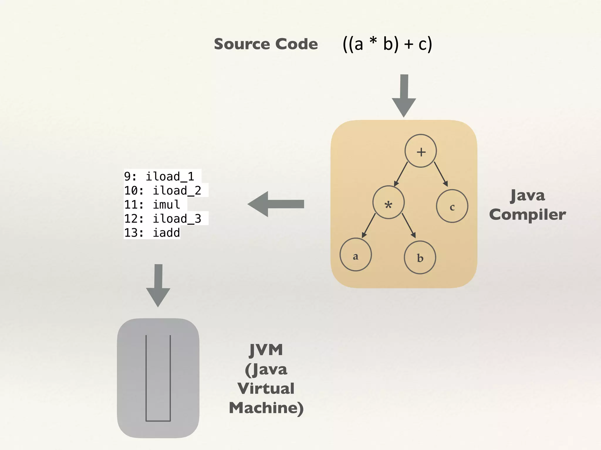 ((a	*	b)	+	c)Source Code
Java
Compiler
JVM
(Java
Virtual
Machine)
9: iload_1
10: iload_2
11: imul
12: iload_3
13: iadd
+
* c
a b
 