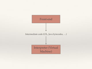 Front-end
Intermediate code (CIL, Java bytecodes, …)
Interpreter (Virtual
Machine)
 