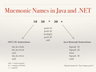 Mnemonic Names in Java and .NET
10 20 * 30 +
push 10
push 20
multiply
push 30
add
.NET CIL Instructions Java Bytecode Instructions
ldc.i4.s 0x0a
ldc.i4.s 0x14
mul
ldc.i4.s 0x1e
add
(ldc => load constant ;
i4 => integer of 32 bits;
s => signed)
bipush 10
bipush 20
imul
bipush 30
iadd
(bipush stands for “byte integer push”)
 