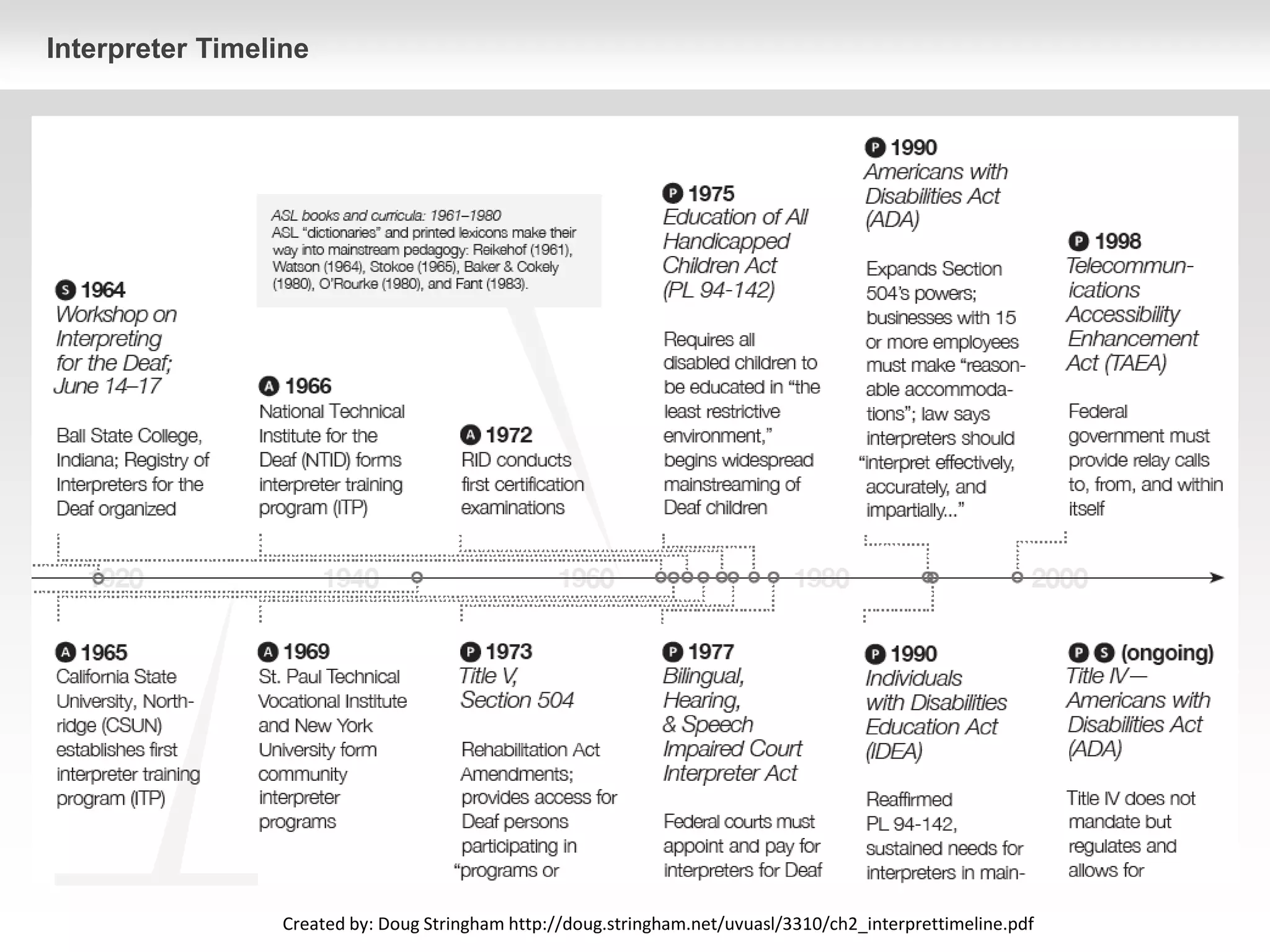 Interpreter Timeline




                 Created by: Doug Stringham http://doug.stringham.net/uvuasl/3310/ch2_interprettimeline.pdf
 