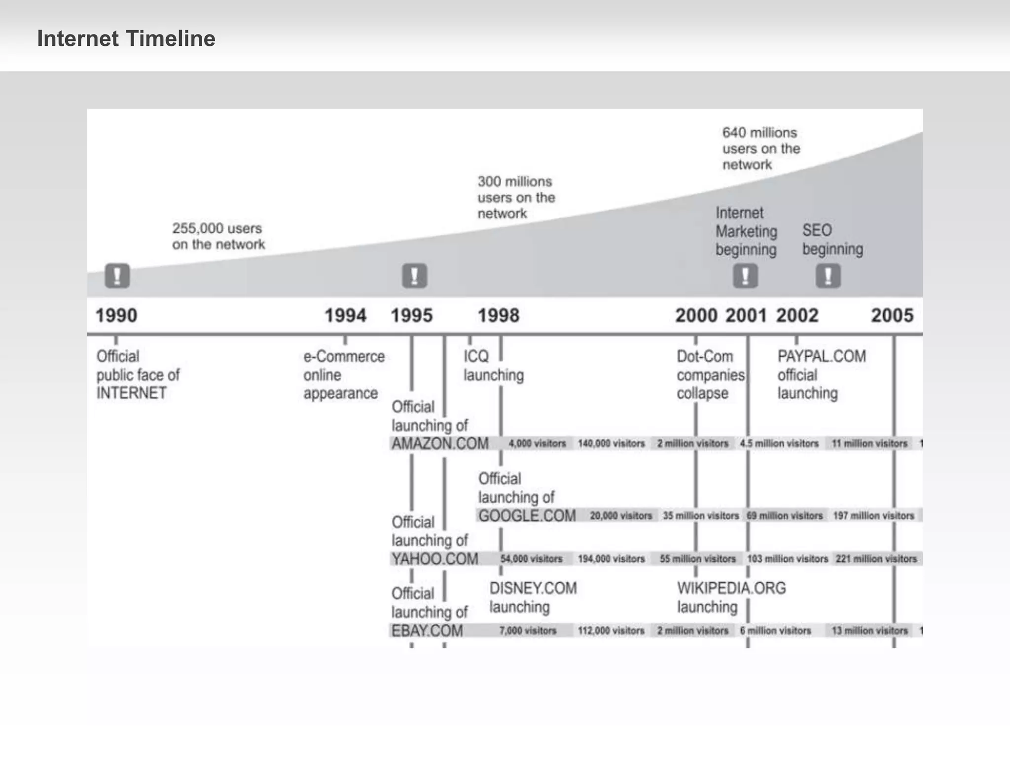 Internet Timeline
 