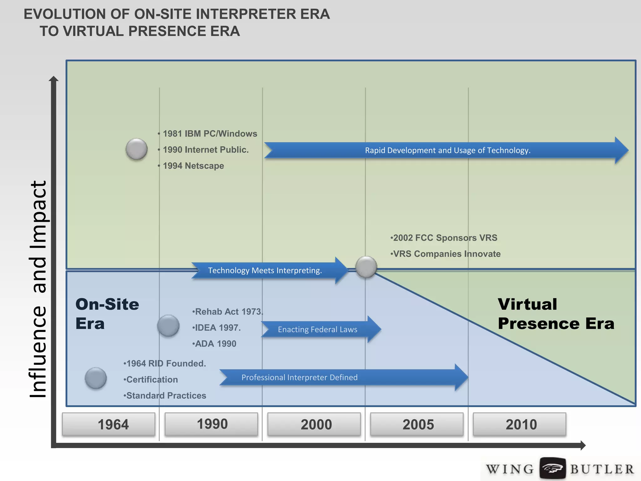 EVOLUTION OF ON-SITE INTERPRETER ERA
  TO VIRTUAL PRESENCE ERA




                                    • 1981 IBM PC/Windows
                                    • 1990 Internet Public.                                   Rapid Development and Usage of Technology.
                                    • 1994 Netscape
Influence and Impact




                                                                                                    •2002 FCC Sponsors VRS
                                                                                                    •VRS Companies Innovate
                                                  Technology Meets Interpreting.



                       On-Site               •Rehab Act 1973.
                                                                                                                               Virtual
                       Era                   •IDEA 1997.             Enacting Federal Laws                                     Presence Era
                                             •ADA 1990

                            •1964 RID Founded.
                            •Certification                 Professional Interpreter Defined

                            •Standard Practices


                         1964                 1990                         2000                        2005                      2010
 