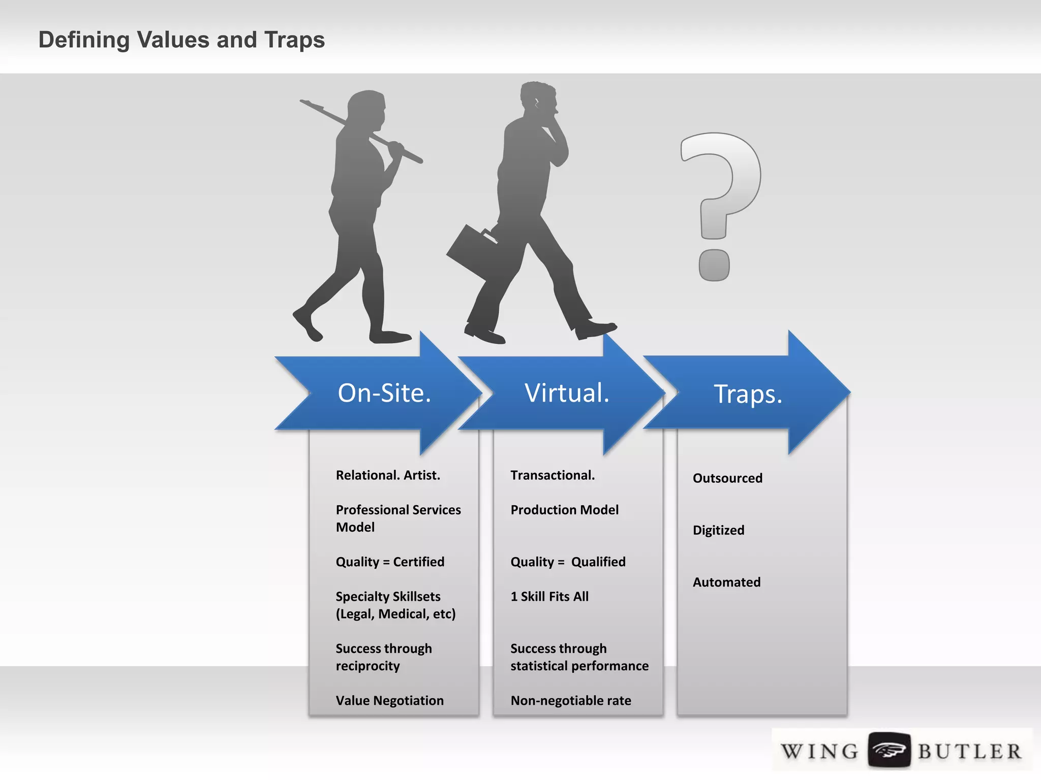 Defining Values and Traps




                            On-Site.                  Virtual.                   Traps.

                            Relational. Artist.     Transactional.            Outsourced

                            Professional Services   Production Model
                            Model                                             Digitized

                            Quality = Certified     Quality = Qualified
                                                                              Automated
                            Specialty Skillsets     1 Skill Fits All
                            (Legal, Medical, etc)

                            Success through         Success through
                            reciprocity             statistical performance

                            Value Negotiation       Non-negotiable rate
 