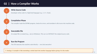 Understanding Interpreters vs Compilers: How Programming Languages ...
