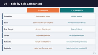 Understanding Interpreters vs Compilers: How Programming Languages ...
