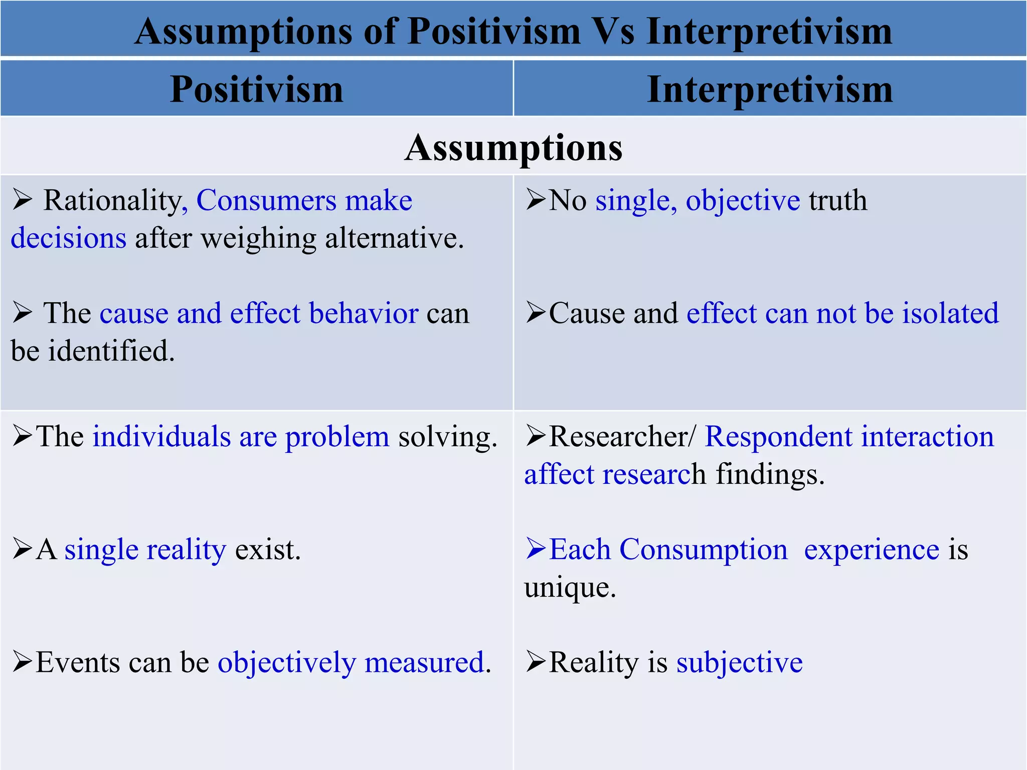 Assumptions of Positivism Vs Interpretivism
Positivism Interpretivism
Assumptions
 Rationality, Consumers make
decisions after weighing alternative.
 The cause and effect behavior can
be identified.
No single, objective truth
Cause and effect can not be isolated
The individuals are problem solving.
A single reality exist.
Events can be objectively measured.
Researcher/ Respondent interaction
affect research findings.
Each Consumption experience is
unique.
Reality is subjective
 