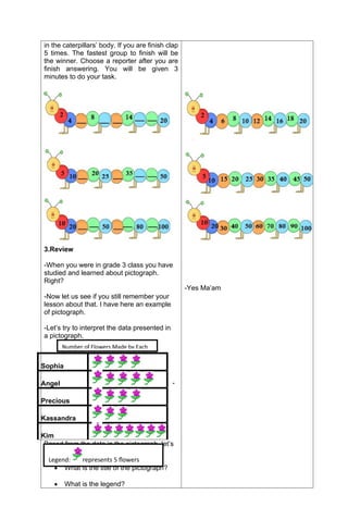 in the caterpillars’ body. If you are finish clap
5 times. The fastest group to finish will be
the winner. Choose a reporter after you are
finish answering. You will be given 3
minutes to do your task.
3.Review
-When you were in grade 3 class you have
studied and learned about pictograph.
Right?
-Now let us see if you still remember your
lesson about that. I have here an example
of pictograph.
-Let’s try to interpret the data presented in
a pictograph.
-
Based from the data in the pictograph, let’s
answer the following questions.
 What is the title of the pictograph?
 What is the legend?
-Yes Ma’am
Number of Flowers Made by Each
Sophia
Angel
Precious
Kassandra
Kim
Legend: represents 5 flowers
 