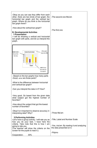 -Okay as you can see they differ from each
other, there are two kinds of bar graph, the
horizontal bar graph and the vertical bar
graph. Where do you think is the horizontal
bar graph there?
-How about the vertical bar graph?
B. Developmental Activities
1.Presentation
-I will be showing a vertical and horizontal
bar graph with parts, and let us interpret the
graph.
- Based on the bar graphs how many parts
-Good, what are those parts?
-What is the difference between horizontal
and vertical bar graph?
-Can you interpret the data in it? How?
-Very good, So based from the given data
what subject got the highest number of
favorites?
-How about the subject that got the lowest
number of favorites?
-Okay! Is it important to observe accuracy in
interpreting data? Why?
2.Performing Activities
-Let’s have a group activity. I will rate you as
how you do your task. I have here the
criteria. Take note that this is how I am
going to rate you.
(The teacher will show the criteria on the
screen for the pupils to read it.)
Cooperation- 30%
-The second one Ma’am
-The first one
-Three Ma’am
-Title, Label and Number Scale
-Yes, ma’am. By reading it and analyzing
the data presented on it.
-Filipino
 