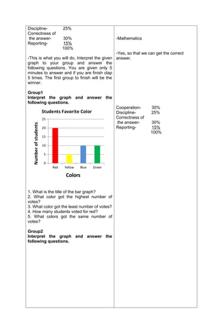Discipline- 25%
Correctness of
the answer- 30%
Reporting- 15%
100%
-This is what you will do, Interpret the given
graph to your group and answer the
following questions. You are given only 5
minutes to answer and if you are finish clap
5 times. The first group to finish will be the
winner.
Group1
Interpret the graph and answer the
following questions.
Red Yellow Blue Green
0
5
10
15
20
25
Students Favorite Color
Colors
Number
of
students
1. What is the title of the bar graph?
2. What color got the highest number of
votes?
3. What color got the least number of votes?
4. How many students voted for red?
5. What colors got the same number of
votes?
Group2
Interpret the graph and answer the
following questions.
-Mathematics
-Yes, so that we can get the correct
answer.
Cooperation- 30%
Discipline- 25%
Correctness of
the answer- 30%
Reporting- 15%
100%
 