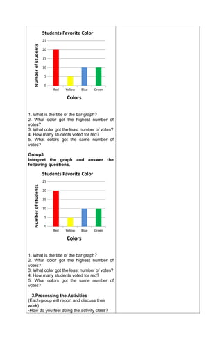 Red Yellow Blue Green
0
5
10
15
20
25
Students Favorite Color
Colors
Number
of
students
1. What is the title of the bar graph?
2. What color got the highest number of
votes?
3. What color got the least number of votes?
4. How many students voted for red?
5. What colors got the same number of
votes?
Group3
Interpret the graph and answer the
following questions.
Red Yellow Blue Green
0
5
10
15
20
25
Students Favorite Color
Colors
Number
of
students
1. What is the title of the bar graph?
2. What color got the highest number of
votes?
3. What color got the least number of votes?
4. How many students voted for red?
5. What colors got the same number of
votes?
3.Processing the Activities
(Each group will report and discuss their
work)
-How do you feel doing the activity class?
 