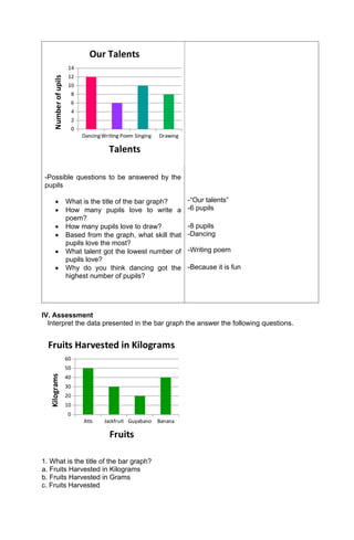 DancingWriting Poem Singing Drawing
0
2
4
6
8
10
12
14
Our Talents
Talents
Number
of
upils
-Possible questions to be answered by the
pupils
 What is the title of the bar graph?
 How many pupils love to write a
poem?
 How many pupils love to draw?
 Based from the graph, what skill that
pupils love the most?
 What talent got the lowest number of
pupils love?
 Why do you think dancing got the
highest number of pupils?
-“Our talents”
-6 pupils
-8 pupils
-Dancing
-Writing poem
-Because it is fun
IV. Assessment
Interpret the data presented in the bar graph the answer the following questions.
Atis Jackfruit Guyabano Banana
0
10
20
30
40
50
60
Fruits Harvested in Kilograms
Fruits
Kilograms
1. What is the title of the bar graph?
a. Fruits Harvested in Kilograms
b. Fruits Harvested in Grams
c. Fruits Harvested
 