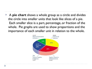  A pie chart shows a whole group as a circle and divides
the circle into smaller units that look like slices of a pie.
Each smaller slice is a part, percentage, or fraction of the
whole. Pie graphs are used to show proportions and the
importance of each smaller unit in relation to the whole.
 
