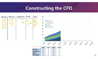 0
5
10
15
20
25
30
35
40
Discover
Implement
Verify
Total Done
Constructing the CFD
11
1-Oct 2-Oct 3-Oct 4-Oct
Discover 2 3 4 5
Implement 2 3 3 2
Verify 2 2 2 3
Total Done 0 2 4 7
Discover Implement Verify Done
Options
 