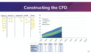 Constructing the CFD
12
0
5
10
15
20
25
30
35
40
Discover
Implement
Verify
Total Done
1-Oct 2-Oct 3-Oct 4-Oct 5-Oct
Discover 2 3 4 5 4
Implement 2 3 3 2 2
Verify 2 2 2 3 3
Total Done 0 2 4 7 11
Discover Implement Verify Done
Options
 