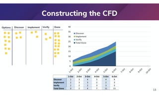 Constructing the CFD
13
0
5
10
15
20
25
30
35
40
Discover
Implement
Verify
Total Done
1-Oct 2-Oct 3-Oct 4-Oct 5-Oct 6-Oct
Discover 2 3 4 5 4 4
Implement 2 3 3 2 2 3
Verify 2 2 2 3 3 3
Total Done 0 2 4 7 11 15
Discover Implement Verify Done
Options
 