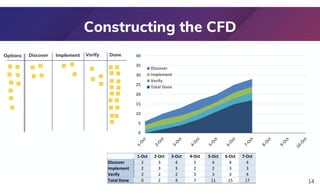 Constructing the CFD
14
1-Oct 2-Oct 3-Oct 4-Oct 5-Oct 6-Oct 7-Oct
Discover 2 3 4 5 4 4 4
Implement 2 3 3 2 2 3 3
Verify 2 2 2 3 3 3 4
Total Done 0 2 4 7 11 15 17
0
5
10
15
20
25
30
35
40
Discover
Implement
Verify
Total Done
Discover Implement Verify Done
Options
 