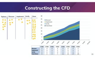 Constructing the CFD
15
0
5
10
15
20
25
30
35
40
Discover
Implement
Verify
Total Done
1-Oct 2-Oct 3-Oct 4-Oct 5-Oct 6-Oct 7-Oct 8-Oct
Discover 2 3 4 5 4 4 4 5
Implement 2 3 3 2 2 3 3 3
Verify 2 2 2 3 3 3 4 4
Total Done 0 2 4 7 11 15 17 20
Discover Implement Verify Done
Options
 