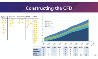 Constructing the CFD
16
0
5
10
15
20
25
30
35
40
Discover
Implement
Verify
Total Done
1-Oct 2-Oct 3-Oct 4-Oct 5-Oct 6-Oct 7-Oct 8-Oct 9-Oct
Discover 2 3 4 5 4 4 4 5 5
Implement 2 3 3 2 2 3 3 3 4
Verify 2 2 2 3 3 3 4 4 4
Total Done 0 2 4 7 11 15 17 20 23
Discover Implement Verify Done
Options
 