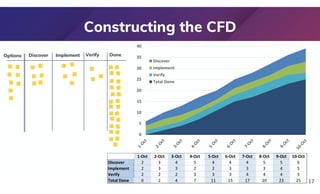 Constructing the CFD
17
0
5
10
15
20
25
30
35
40
Discover
Implement
Verify
Total Done
1-Oct 2-Oct 3-Oct 4-Oct 5-Oct 6-Oct 7-Oct 8-Oct 9-Oct 10-Oct
Discover 2 3 4 5 4 4 4 5 5 6
Implement 2 3 3 2 2 3 3 3 4 5
Verify 2 2 2 3 3 3 4 4 4 3
Total Done 0 2 4 7 11 15 17 20 23 25
Discover Implement Verify Done
Options
 