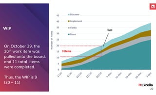 WIP
On October 29, the
20th work item was
pulled onto the board,
and 11 total items
were completed.
Thus, the WIP is 9
(20 – 11)
0
5
10
15
20
25
30
35
40
45
Number
of
Items
Discover
Implement
Verify
Done
9 Items
20
WIP
 
