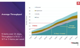 Average Throughput
9 items over 21 days.
Throughput is 9/21 =
3/7 or 3 items per week
0
5
10
15
20
25
30
35
40
45
Number
of
Items
Discover
Implement
Verify
Done
Average
Throughput
9 Items
21 Days = 3 weeks
22
 