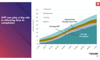 0
5
10
15
20
25
30
35
40
45
Number
of
Items
Discover
Implement
Verify
Done
Average WIP
Approximate
Average Cycle Time
Average
Throughput
WIP can play a big role
in affecting time to
completion
23
 