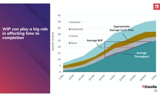 0
5
10
15
20
25
30
35
40
45
Number
of
Items
Discover
Implement
Verify
Done
WIP can play a big role
in affecting time to
completion
Approximate
Average Cycle Time
Average WIP
Average
Throughput
24
 