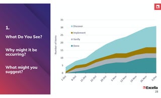 1.
What Do You See?
Why might it be
occurring?
What might you
suggest? 0
5
10
15
20
25
30
35
Number
of
Items
Discover
Implement
Verify
Done
28
 