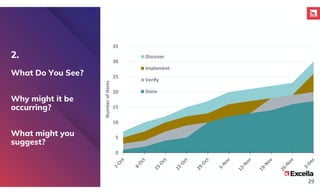 0
5
10
15
20
25
30
35
Number
of
Items
Discover
Implement
Verify
Done
2.
What Do You See?
Why might it be
occurring?
What might you
suggest?
29
 
