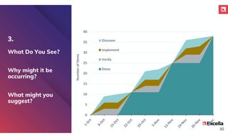 3.
What Do You See?
Why might it be
occurring?
What might you
suggest?
0
5
10
15
20
25
30
35
40
Number
of
Items
Discover
Implement
Verify
Done
30
 