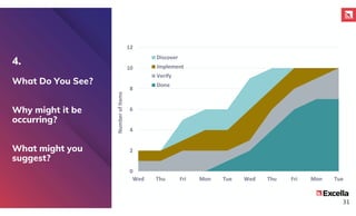 0
2
4
6
8
10
12
Wed Thu Fri Mon Tue Wed Thu Fri Mon Tue
Number
of
Items
Discover
Implement
Verify
Done
4.
What Do You See?
Why might it be
occurring?
What might you
suggest?
31
 