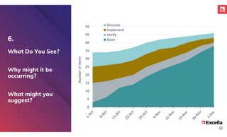 6.
What Do You See?
Why might it be
occurring?
What might you
suggest?
0
5
10
15
20
25
30
35
40
45
50
Number
of
Items
Discover
Implement
Verify
Done
32
 