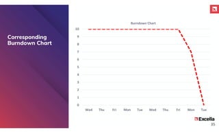0
1
2
3
4
5
6
7
8
9
10
Wed Thu Fri Mon Tue Wed Thu Fri Mon Tue
Burndown Chart
Corresponding
Burndown Chart
35
 