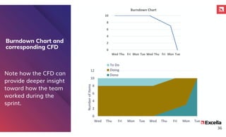Burndown Chart and
corresponding CFD
36
0
2
4
6
8
10
12
Wed Thu Fri Mon Tue Wed Thu Fri Mon Tue
Number
of
Items
To Do
Doing
Done
0
2
4
6
8
10
Wed Thu Fri Mon Tue Wed Thu Fri Mon Tue
Burndown Chart
Note how the CFD can
provide deeper insight
toward how the team
worked during the
sprint.
 