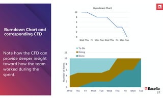 37
0
2
4
6
8
10
12
Wed Thu Fri Mon Tue Wed Thu Fri Mon Tue
Number
of
Items
To Do
Doing
Done
0
2
4
6
8
10
Wed Thu Fri Mon Tue Wed Thu Fri Mon Tue
Burndown Chart
Burndown Chart and
corresponding CFD
Note how the CFD can
provide deeper insight
toward how the team
worked during the
sprint.
 