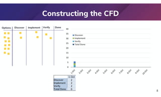 Constructing the CFD
1-Oct
Discover 2
Implement 2
Verify 2
Total Done 0
8
0
5
10
15
20
25
30
35
40
Discover
Implement
Verify
Total Done
Discover Implement Verify Done
Options
 