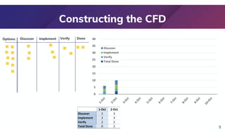 0
5
10
15
20
25
30
35
40
Discover
Implement
Verify
Total Done
Constructing the CFD
9
1-Oct 2-Oct
Discover 2 3
Implement 2 3
Verify 2 2
Total Done 0 2
Discover Implement Verify Done
Options
 