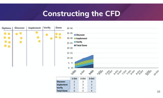 0
5
10
15
20
25
30
35
40
Discover
Implement
Verify
Total Done
Constructing the CFD
10
1-Oct 2-Oct 3-Oct
Discover 2 3 4
Implement 2 3 3
Verify 2 2 2
Total Done 0 2 4
0
5
10
15
20
25
30
35
40
Discover
Implement
Verify
Total Done
Discover Implement Verify Done
Options
 