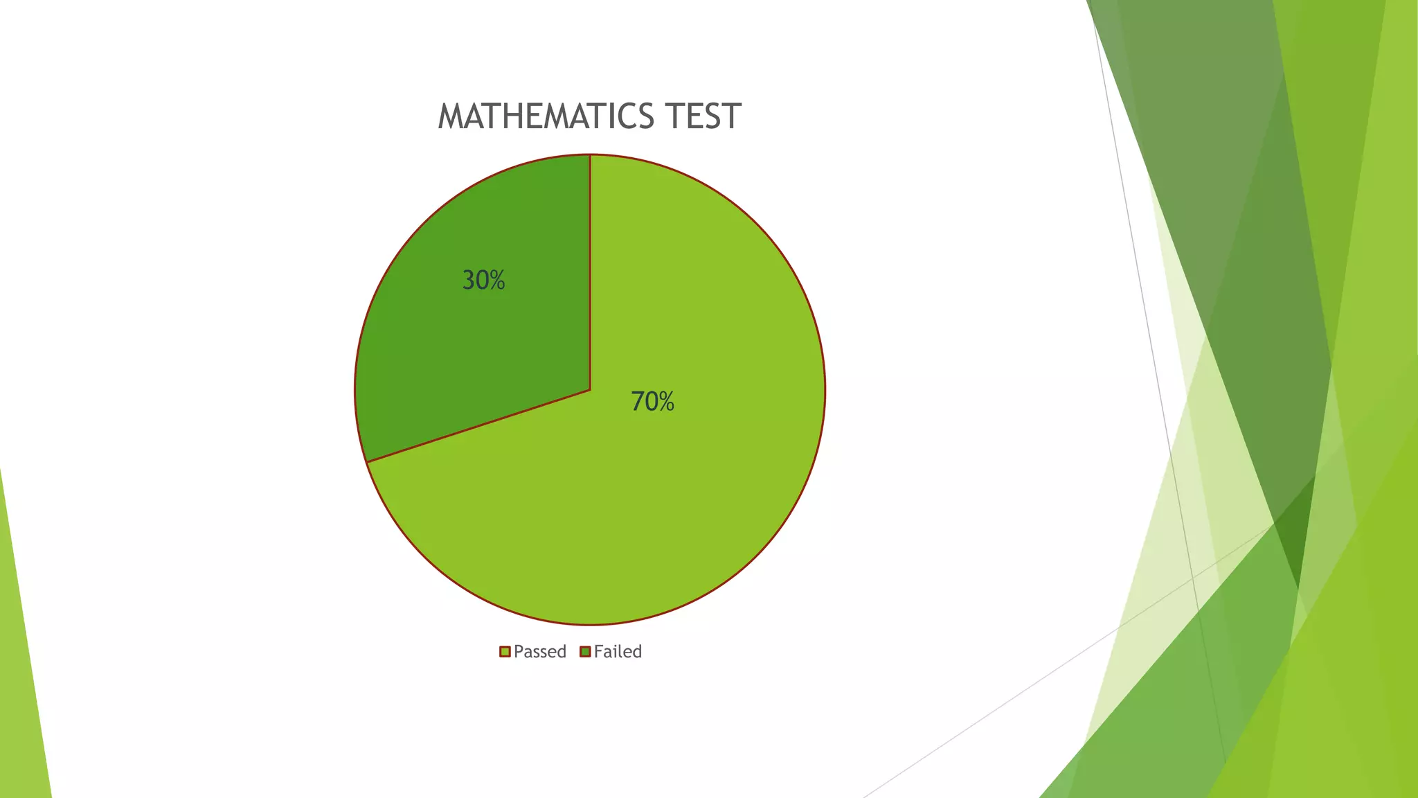 MATHEMATICS TEST
Passed Failed
30%
70%
 