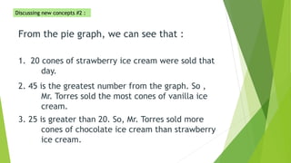 From the pie graph, we can see that :
1. 20 cones of strawberry ice cream were sold that
day.
2. 45 is the greatest number from the graph. So ,
Mr. Torres sold the most cones of vanilla ice
cream.
3. 25 is greater than 20. So, Mr. Torres sold more
cones of chocolate ice cream than strawberry
ice cream.
Discussing new concepts #2 :
 
