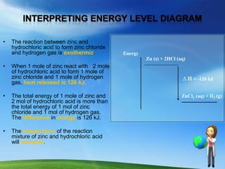 •   The reaction between zinc and
    hydrochloric acid to form zinc chloride
    and hydrogen gas is exothermic.           Energy
                                                       Zn (s) + 2HCl (aq)
•   When 1 mole of zinc react with 2 mole
    of hydrochloric acid to form 1 mole of
    zinc chloride and 1 mole of hydrogen                               ∆ H = -126 kJ
    gas, heat released is 126 kJ.

•   The total energy of 1 mole of zinc and                             ZnCl2 (aq) + H2 (g)
    2 mol of hydrochloric acid is more than
    the total energy of 1 mol of zinc
    chloride and 1 mol of hydrogen gas.
    The difference in energy is 126 kJ.

•   The temperature of the reaction
    mixture of zinc and hydrochloric acid
    will increase.
 