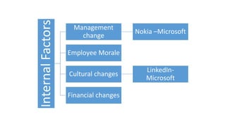 InternalFactors
Management
change
Nokia –Microsoft
Employee Morale
Cultural changes
LinkedIn-
Microsoft
Financial changes
 