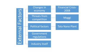 ExternalFactors
Changes in
economy
Financial Crisis-
2008
Threats from
competition
Maggi
Political factors Tata Nano Plant
Government
regulations
Industry itself
 