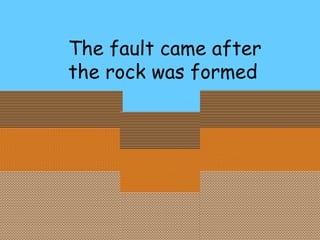 The fault came after  the rock was formed 